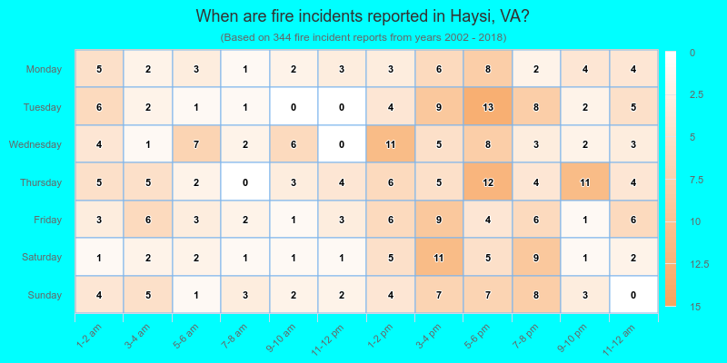 When are fire incidents reported in Haysi, VA?