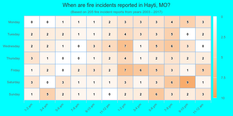 When are fire incidents reported in Hayti, MO?