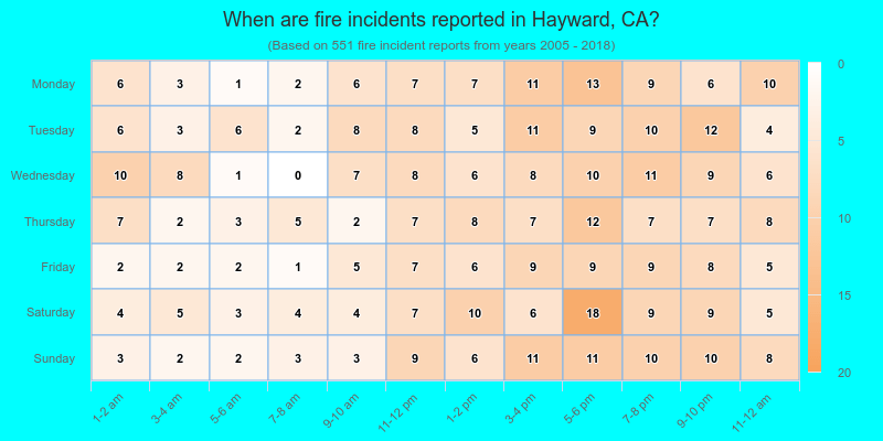 When are fire incidents reported in Hayward, CA?