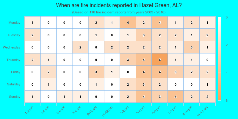 When are fire incidents reported in Hazel Green, AL?