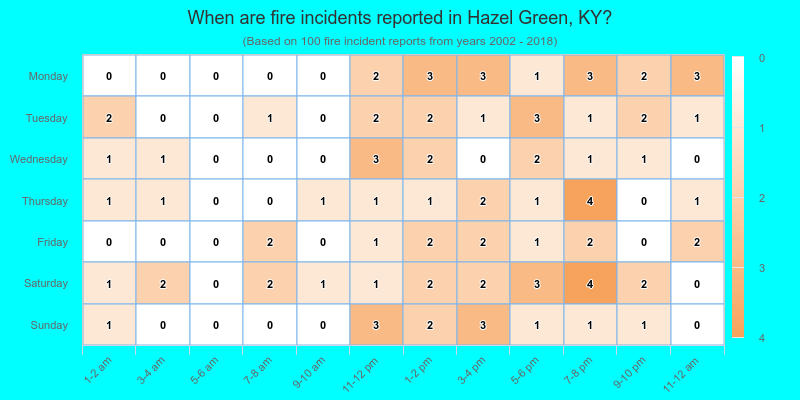 When are fire incidents reported in Hazel Green, KY?