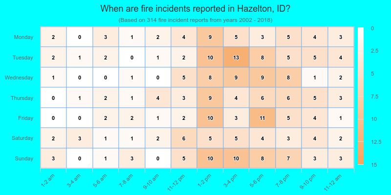 When are fire incidents reported in Hazelton, ID?