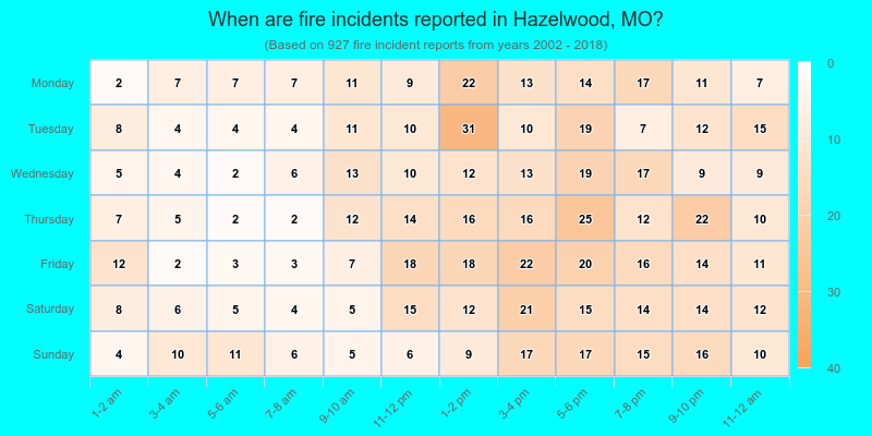 When are fire incidents reported in Hazelwood, MO?