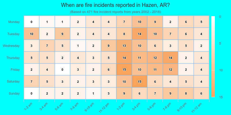 When are fire incidents reported in Hazen, AR?