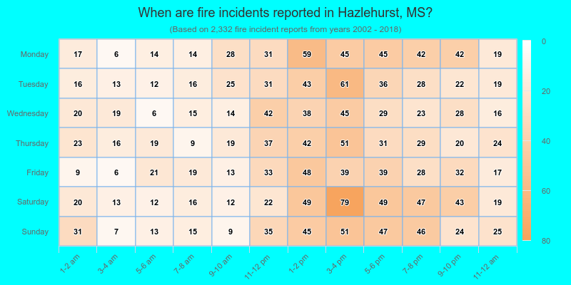 When are fire incidents reported in Hazlehurst, MS?