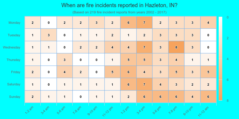 When are fire incidents reported in Hazleton, IN?
