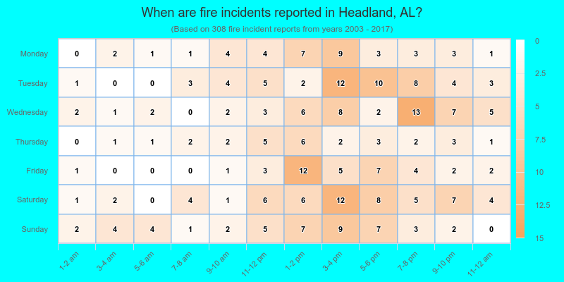 When are fire incidents reported in Headland, AL?