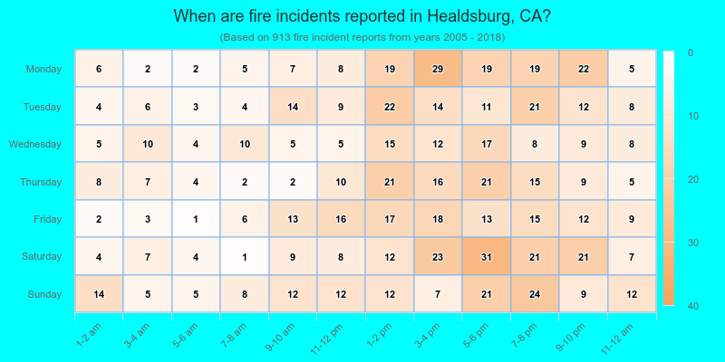 When are fire incidents reported in Healdsburg, CA?