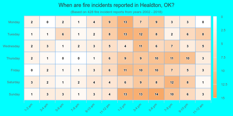 When are fire incidents reported in Healdton, OK?