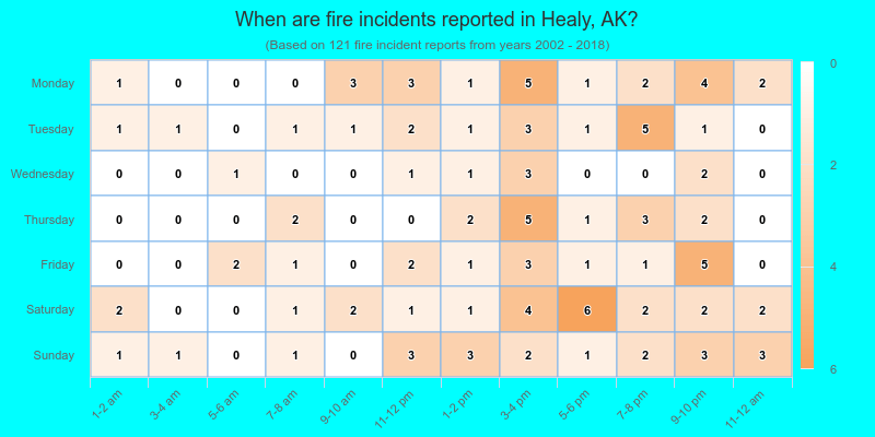 When are fire incidents reported in Healy, AK?