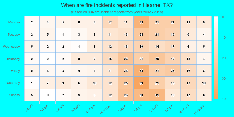 When are fire incidents reported in Hearne, TX?