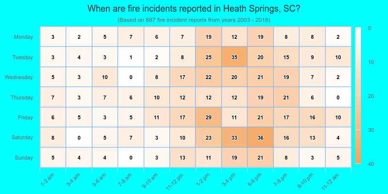 When are fire incidents reported in Heath Springs, SC?