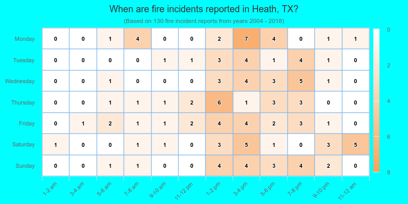 When are fire incidents reported in Heath, TX?