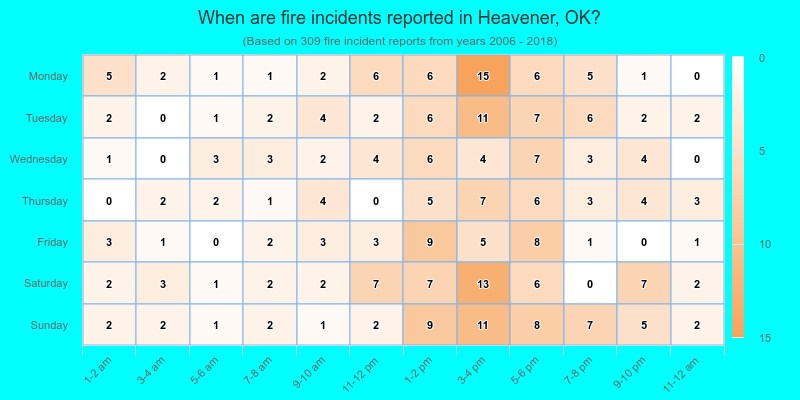 When are fire incidents reported in Heavener, OK?
