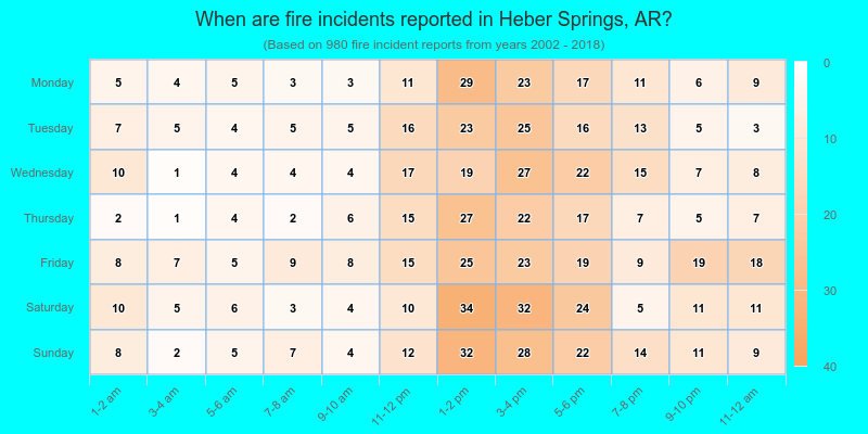 When are fire incidents reported in Heber Springs, AR?