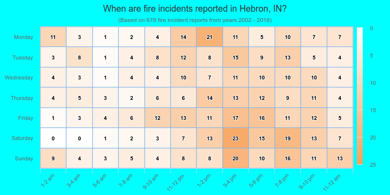 When are fire incidents reported in Hebron, IN?