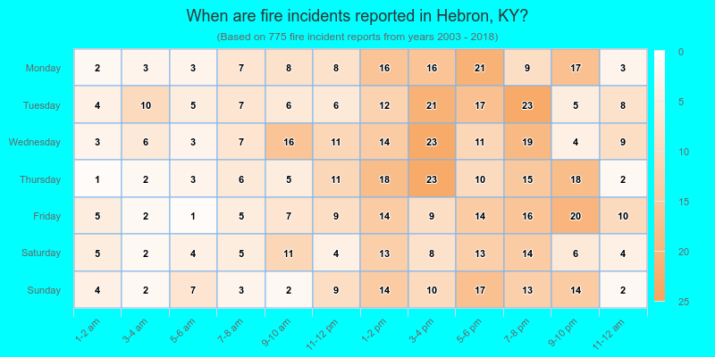 When are fire incidents reported in Hebron, KY?