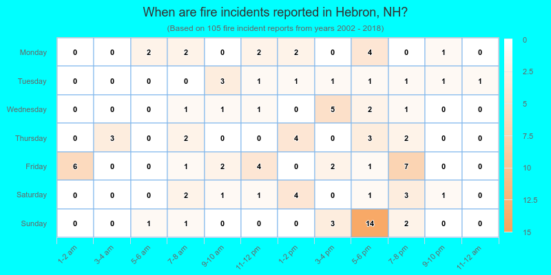 When are fire incidents reported in Hebron, NH?