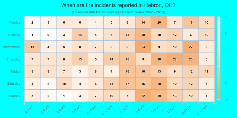 When are fire incidents reported in Hebron, OH?