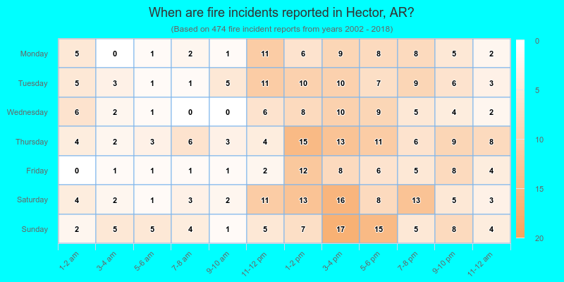 When are fire incidents reported in Hector, AR?