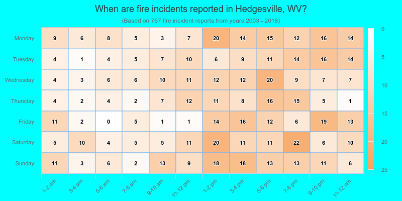When are fire incidents reported in Hedgesville, WV?