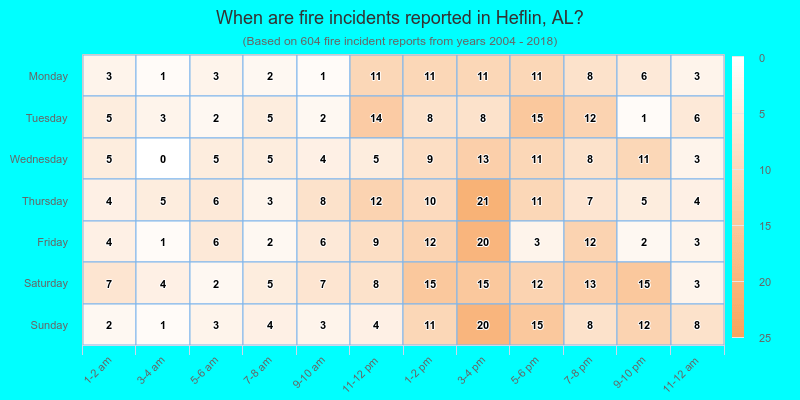 When are fire incidents reported in Heflin, AL?