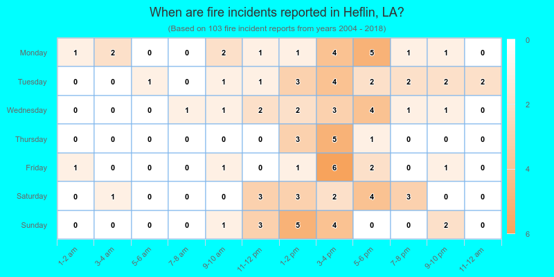 When are fire incidents reported in Heflin, LA?