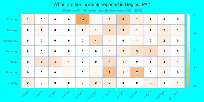 When are fire incidents reported in Hegins, PA?
