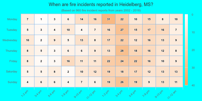 When are fire incidents reported in Heidelberg, MS?