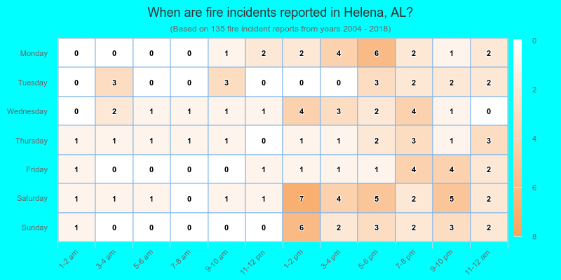 When are fire incidents reported in Helena, AL?