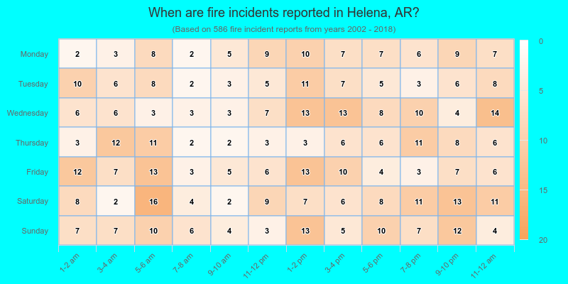 When are fire incidents reported in Helena, AR?