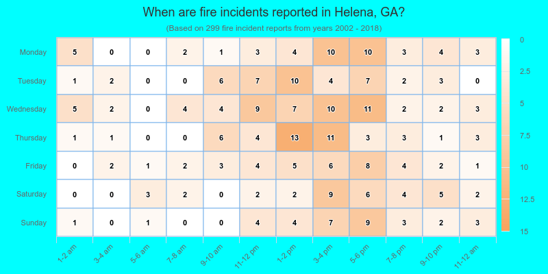 When are fire incidents reported in Helena, GA?