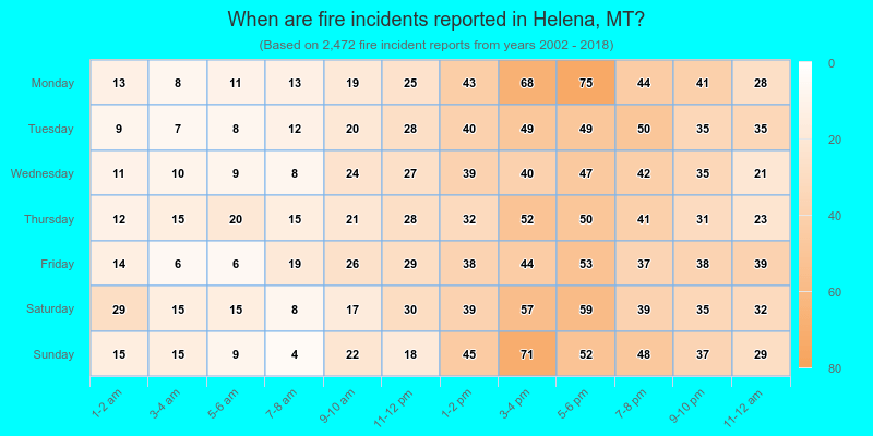 When are fire incidents reported in Helena, MT?