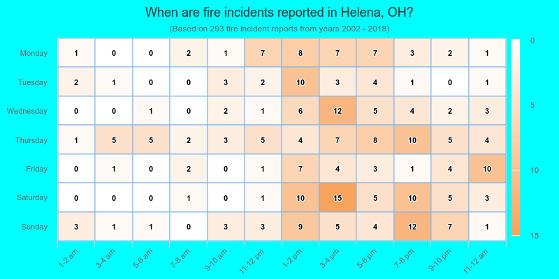 When are fire incidents reported in Helena, OH?