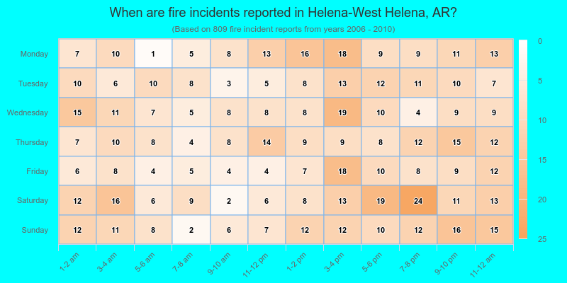 When are fire incidents reported in Helena-West Helena, AR?