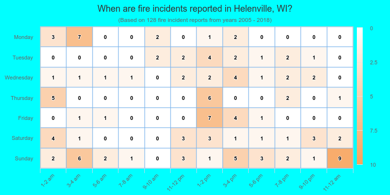 When are fire incidents reported in Helenville, WI?