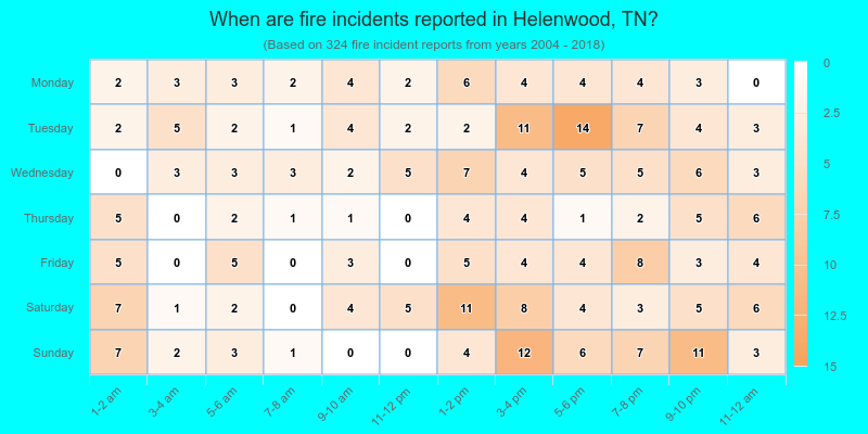 When are fire incidents reported in Helenwood, TN?