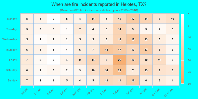 When are fire incidents reported in Helotes, TX?