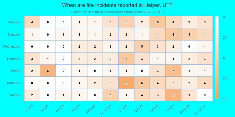 When are fire incidents reported in Helper, UT?