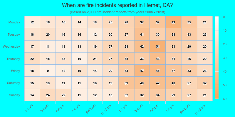 When are fire incidents reported in Hemet, CA?