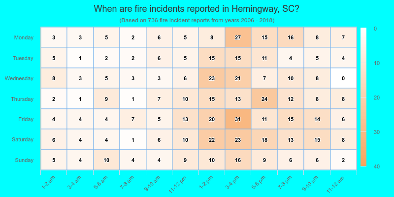 When are fire incidents reported in Hemingway, SC?