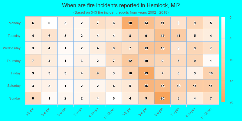 When are fire incidents reported in Hemlock, MI?