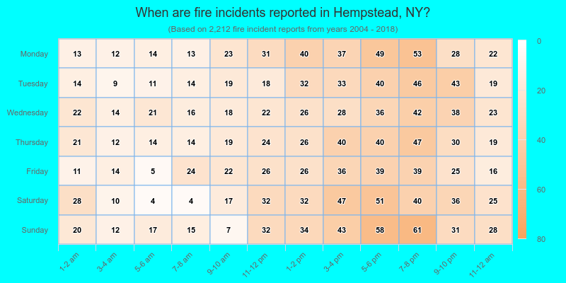 When are fire incidents reported in Hempstead, NY?
