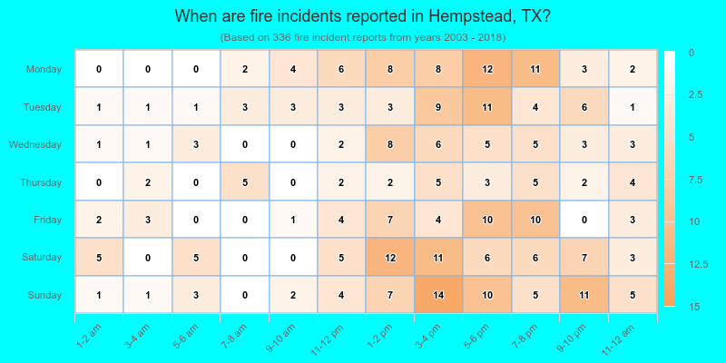 When are fire incidents reported in Hempstead, TX?