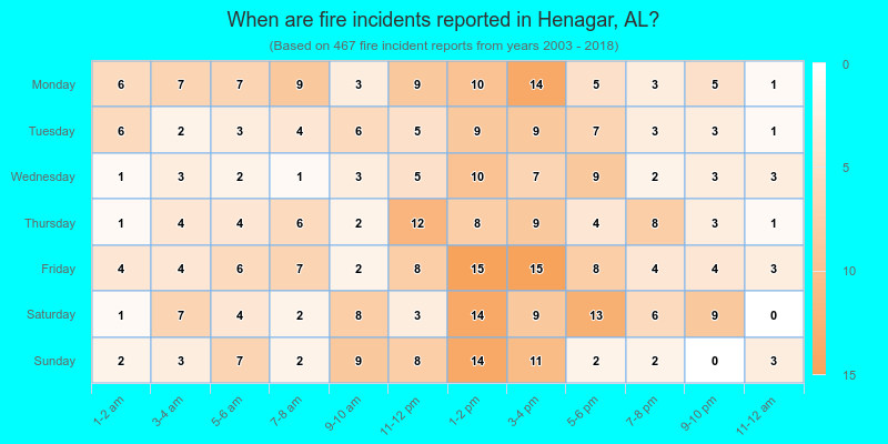 When are fire incidents reported in Henagar, AL?