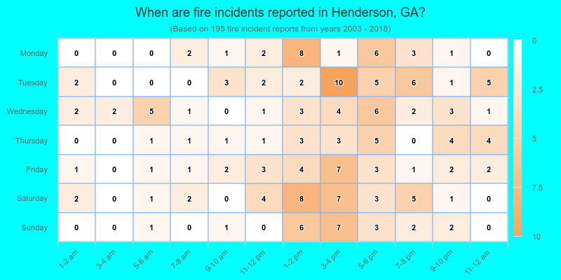 When are fire incidents reported in Henderson, GA?