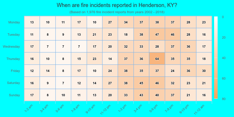 When are fire incidents reported in Henderson, KY?