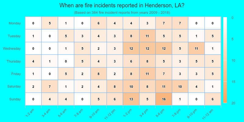 When are fire incidents reported in Henderson, LA?