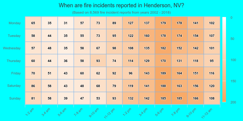 When are fire incidents reported in Henderson, NV?