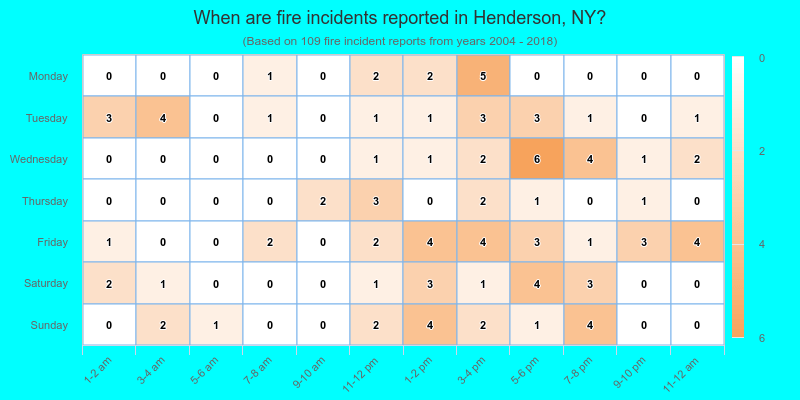 When are fire incidents reported in Henderson, NY?